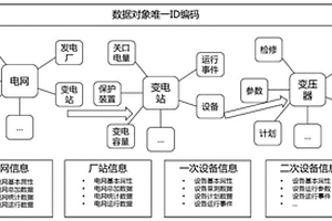 基于云平台的新能源数据建模与校验方法及系统