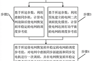 虚拟同步新能源有功-频率控制方法、系统设备和介质