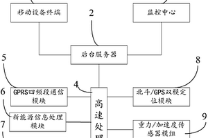 新能源车载远程监控系统