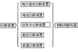 基于物联网的新能源汽车故障诊断装置