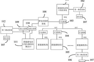 新能源电站的控制性能的测试系统及方法