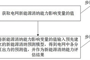 新能源消纳能力评估方法和系统