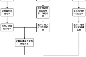 用户与新能源双边交易的系统调峰运营方法、存储介质