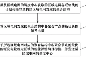 区域电网的新能源发电优化调度方法及装置