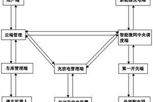 基于新能源电动车的智能微网生态系统