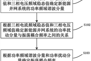 新能源并网系统振荡耦合频率的确定方法和装置