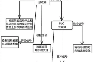 无线遥控新能源叉车的控制方法及新能源叉车