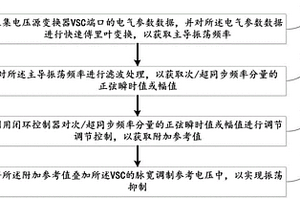 基于附加闭环控制的新能源系统次同步振荡抑制方法及系统