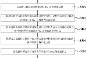 新能源电站的在线能效检测与分析方法及系统