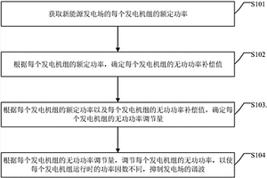 新能源发电场谐波的抑制方法、装置、控制器及存储介质