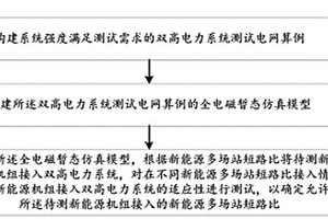 新能源机组接入双高电力系统的适应性测试方法及系统