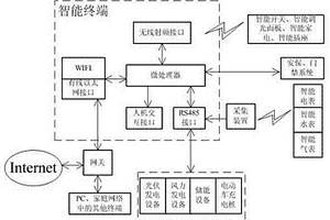 接入智能电网与新能源的智能家居系统及能效管理方法