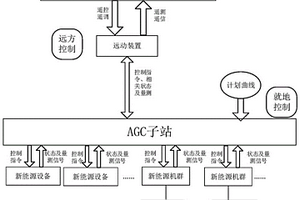 新能源电站混合分布式机群的协调发电控制系统