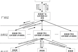 新能源电站辅助功率预测与发电功率申请方法和系统