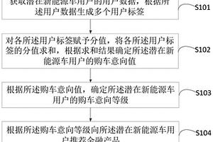 基于新能源车的金融产品推荐方法、装置及计算机设备