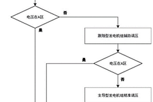 针对区域级百分百新能源电力系统的调压方法及装置