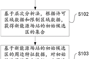 新能源场站选址方法、系统、设备和存储介质