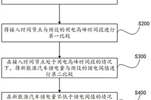 新能源汽车错峰用电方法、装置、电子设备及存储介质