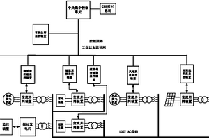 风光储流新能源孤网稳定运行集成控制系统及方法