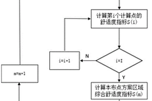 考虑区域综合舒适度的新能源布点优化方法及系统