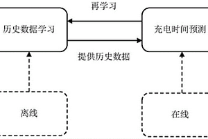 利用回归分析和聚类方法预测新能源汽车充电时间的方法