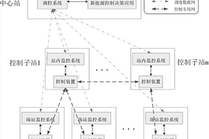 新能源并网有功高可靠性自动控制系统