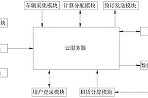 基于云计算的新能源汽车租赁管理系统