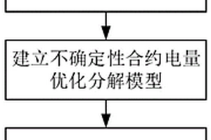 新能源不确定性下基于机器学习的合约电量优化分解方法