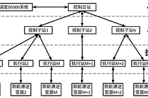 新能源集中式的频率校正防误方法和系统