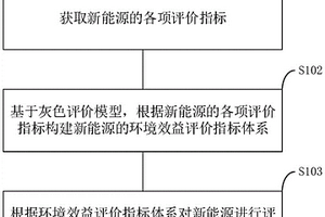 新能源消纳评价方法、装置、终端及存储介质