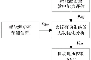 支撑新能源最大化消纳的地区电网无功电压控制方法