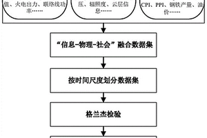 基于格兰杰检验的新能源消纳态势归因分析方法