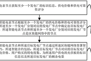 新能源交易方法、装置、设备及存储介质