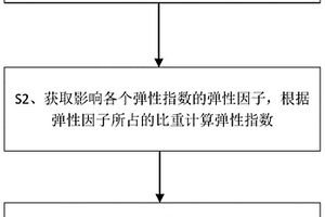 面向新能源大规模接入的配网弹性指数评价体系构建方法