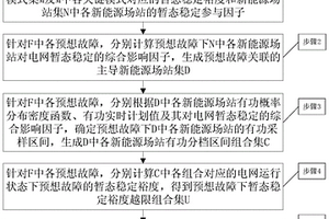 新能源发电不确定性的暂态稳定越限概率计算方法和装置