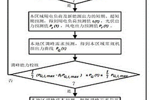 新能源跨省区现货交易最优规模评估方法和装置