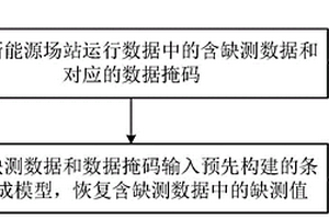 基于生成对抗策略的新能源场站缺测数据恢复方法和系统