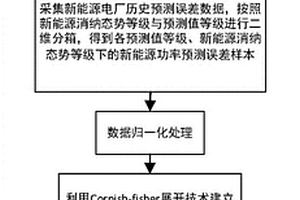 考虑新能源消纳态势差异性的新能源功率预测误差分布分析方法