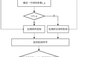 新能源车辆的能量回收中电机制动扭矩控制方法