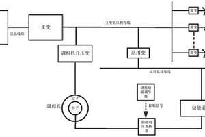 新能源电站调相机与站内储能的融合系统