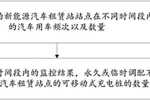 新能源汽车租赁云管理方法