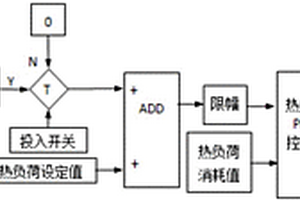 提升新能源发电消纳能力的工业热负荷控制系统及方法