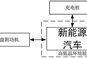 用于新能源汽车高低温充电测试系统及评估优化方法