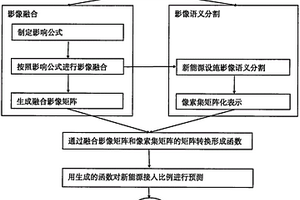 影像识别预测新能源接入比例的方法