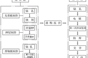 新能源充电总线超厚铜PCB制作方法