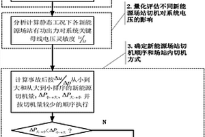 计及事故后电压影响效果的新能源切机优化方法