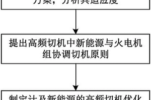 高渗透率新能源接入的电网高频切机优化方法