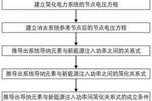 常规电源由新能源替代的最大可替换容量确定方法