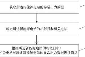 新能源电站出力数据修复方法及装置