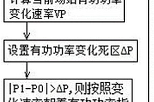 防止电网频率波动的新能源负荷控制方法